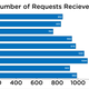 Number of FOIA requests received by the US Bureau of Land Management from FY 2008-2016. (Source: FOIA.gov)